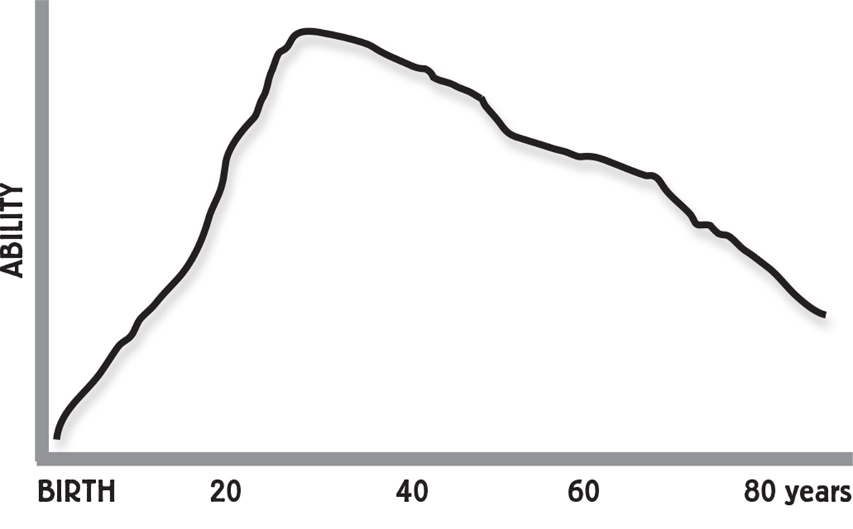 The ageing curve Beware the fitness gap The curve above shows the rate of - photo 3