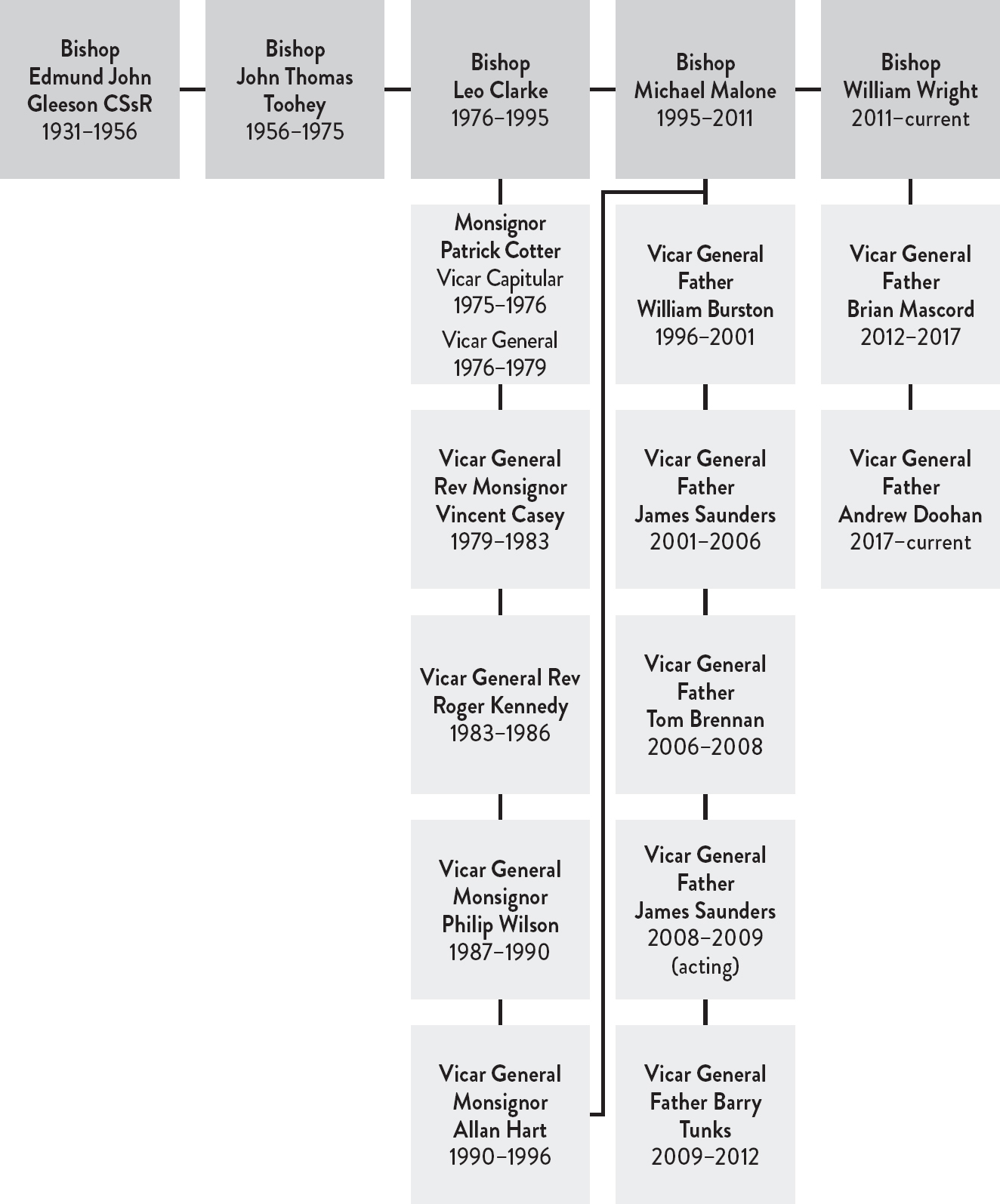 Administrator priest in charge Temporary appointment of a priest pending the - photo 3