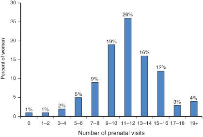 FIGURE 8-1 Frequency distribution of the number of prenatal visits for the - photo 2