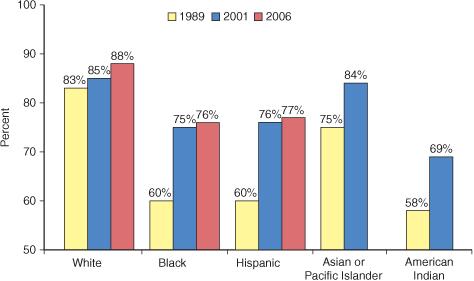 FIGURE 8-2 Percentage of women in the United States with prenatal care - photo 4