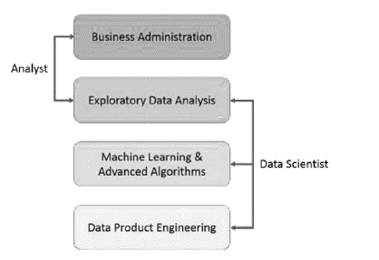 The figure above shows that a Data Analyst explains whatever is happening by - photo 2