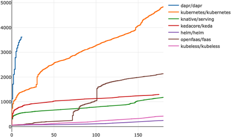 Figure P-1 Daprs GitHub momentum tracked with Mark Russinovichs Star Track - photo 1