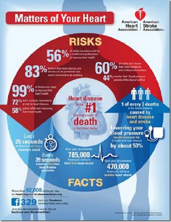 Figure 1 American Heart Association heart attack statistics Although those - photo 3