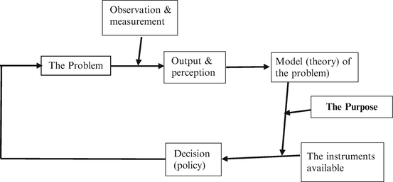 Fig 2 The classical decision-making loop in which the notions referred to - photo 2