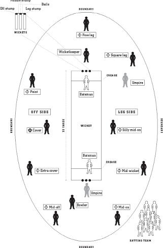 I refer you to the wonderful diagram of a cricket field on the facing page by - photo 3