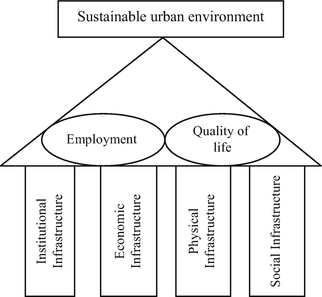 Fig 11 Pillars of a smart city Source httpindiansmartcitiesin - photo 1