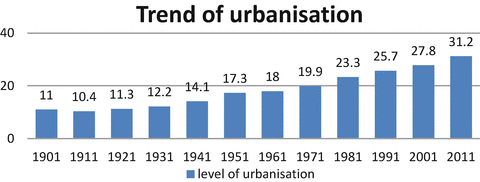 Fig 12 Illustrating the trend of urbanization over the last decades Source - photo 2