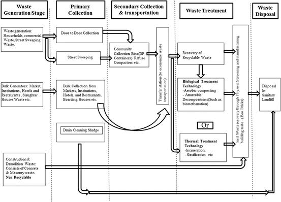 Fig 13 Illustrating the typical flow diagram of various stages involved in - photo 3