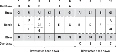 John Wiley Sons Inc Figure A-12 Harmonica in the key of B Appendix B - photo 18