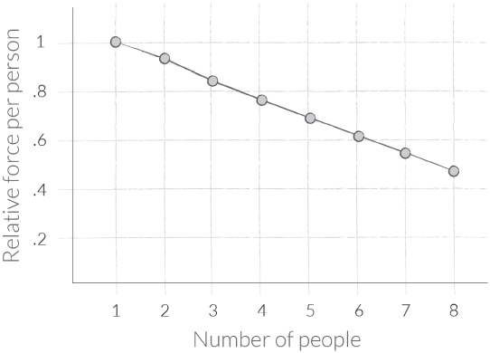 Effects of Social Loafing on People Pulling on a Rope Teamwork Everywhere All - photo 3