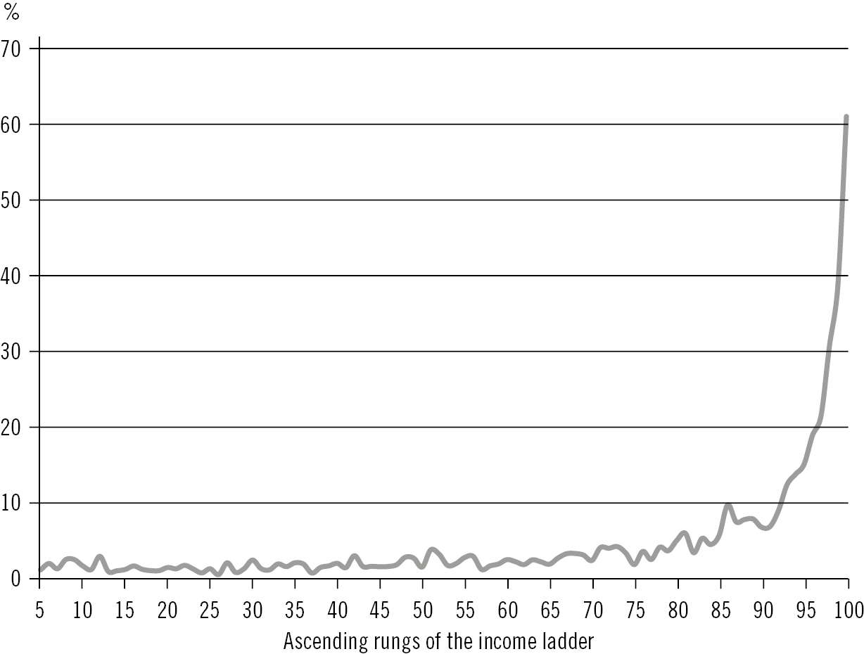 Source Data from Family Resources Survey see Green F J Anders M - photo 3