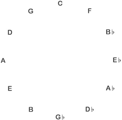 Altered 7th Chords The notes most likely to be altered are the 9ths and the - photo 2