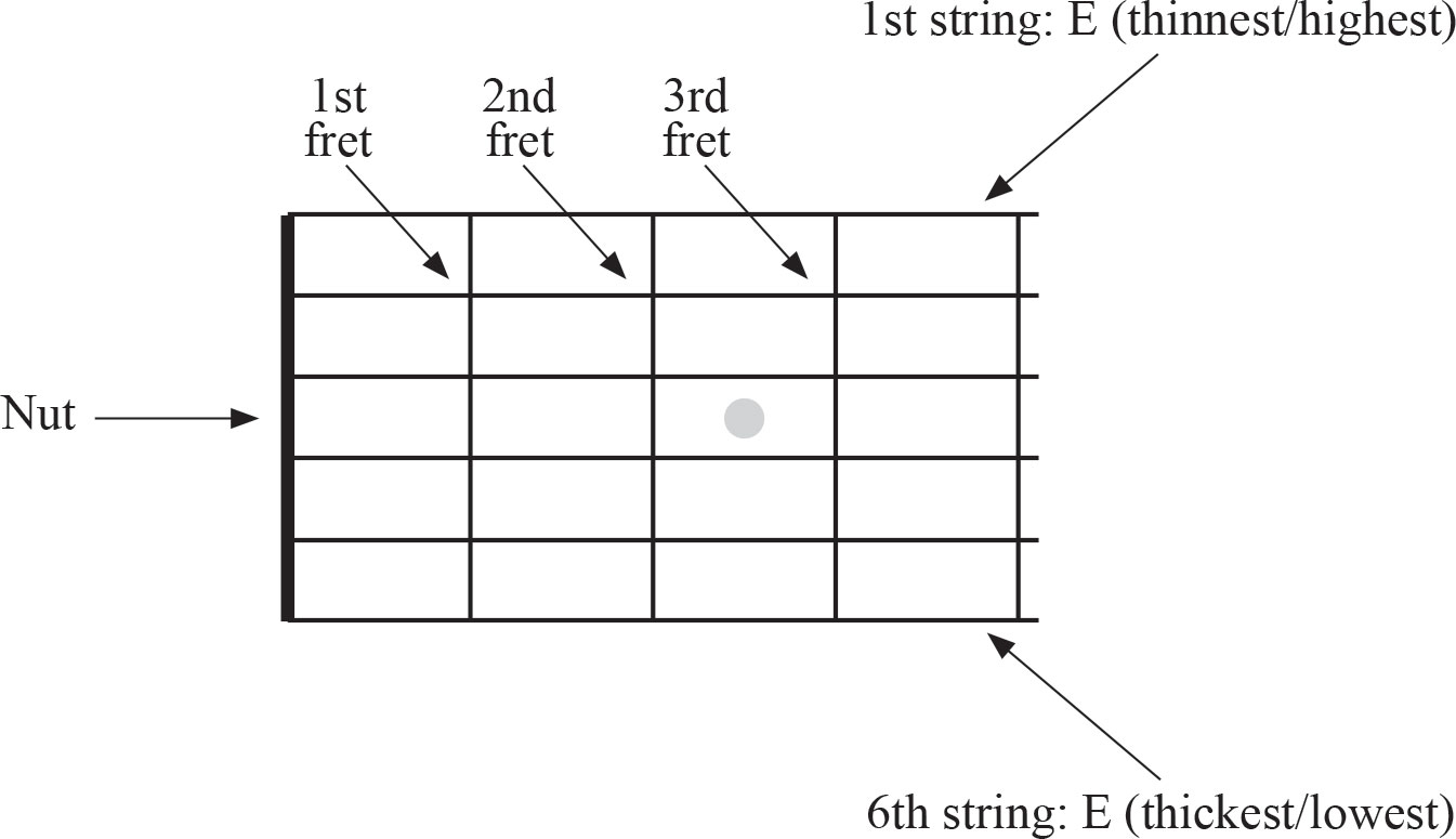 Black or white dots are placed on the scale diagrams to indicate the fretted - photo 5