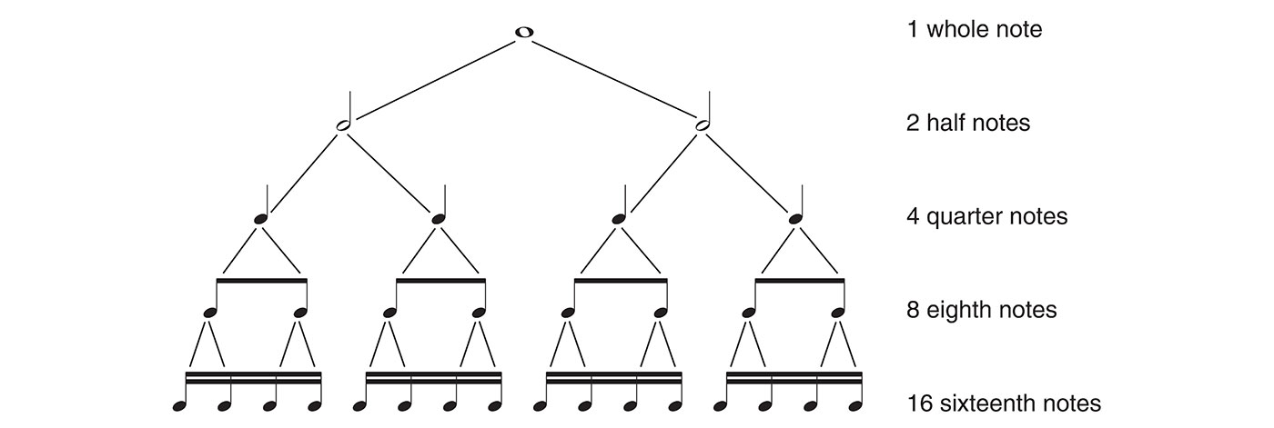 The note-value tree shown above subdivides the note values down to 16th notes - photo 10