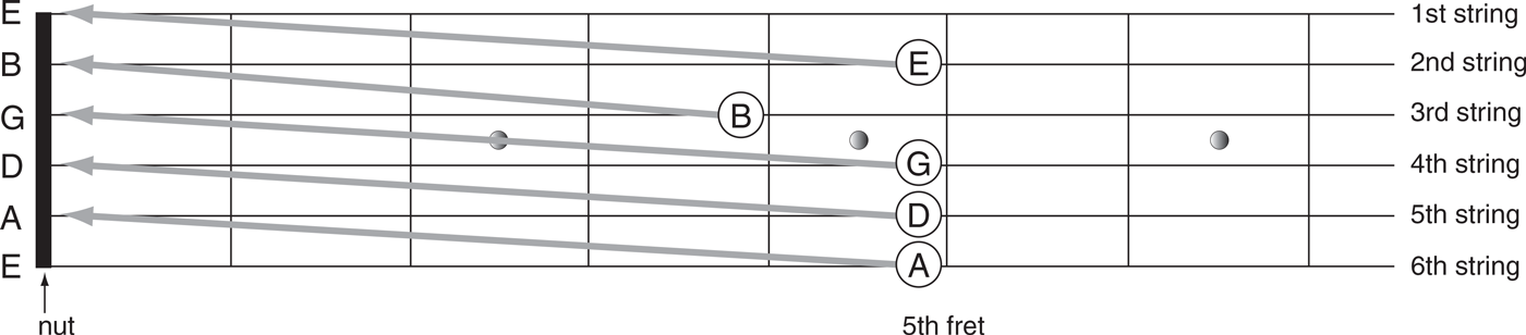 This is called relative tuning because the strings are tuned relative to one - photo 10