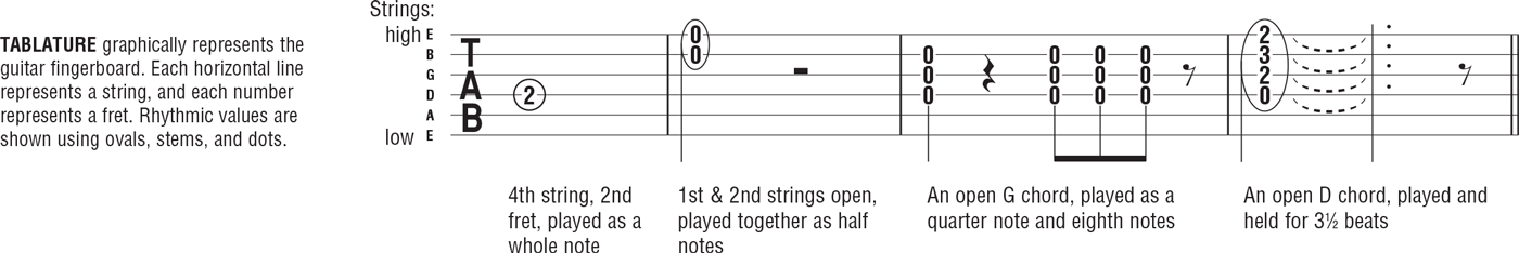 Definitions for Special Guitar Notation Additional Musical Definitions - photo 3