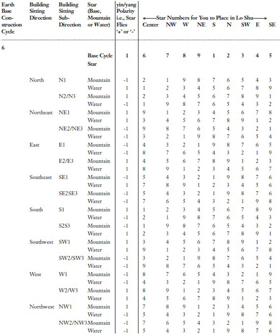 Note The Mountain Star in each case is adjacent to its direction column 3 - photo 7