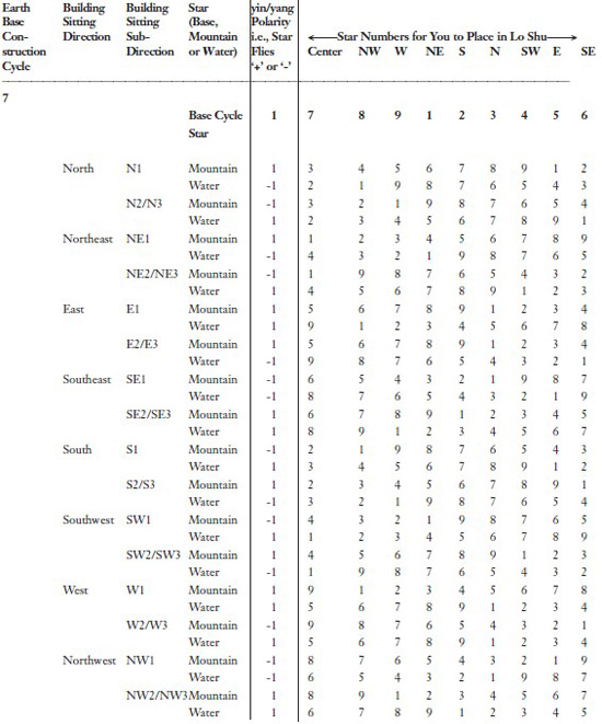 Note The Mountain Star in each case is adjacent to its direction column 3 - photo 8