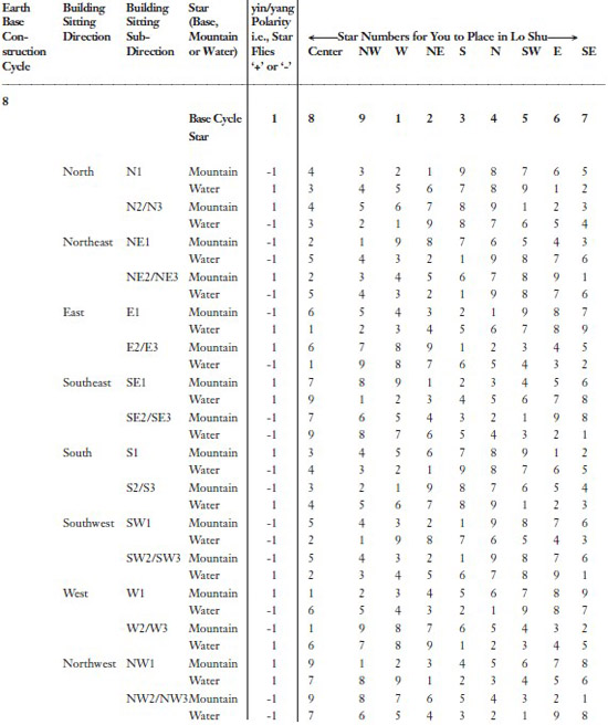 Note The Mountain Star in each case is adjacent to its direction column 3 - photo 9