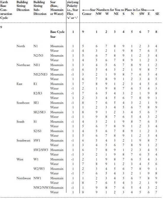 Note The Mountain Star in each case is adjacent to its direction column 3 - photo 10