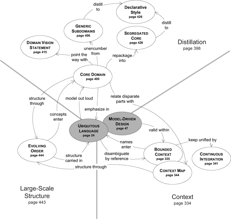 Praise for Domain-Driven Design This book belongs on the shelf of every - photo 2