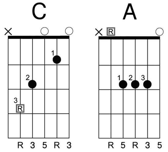 Note The figures underneath the fret-board diagrams such as R 3 5 indicate - photo 7