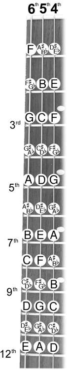 The note of B can be found on the 7th fret of the 6th string Here is our new B - photo 11