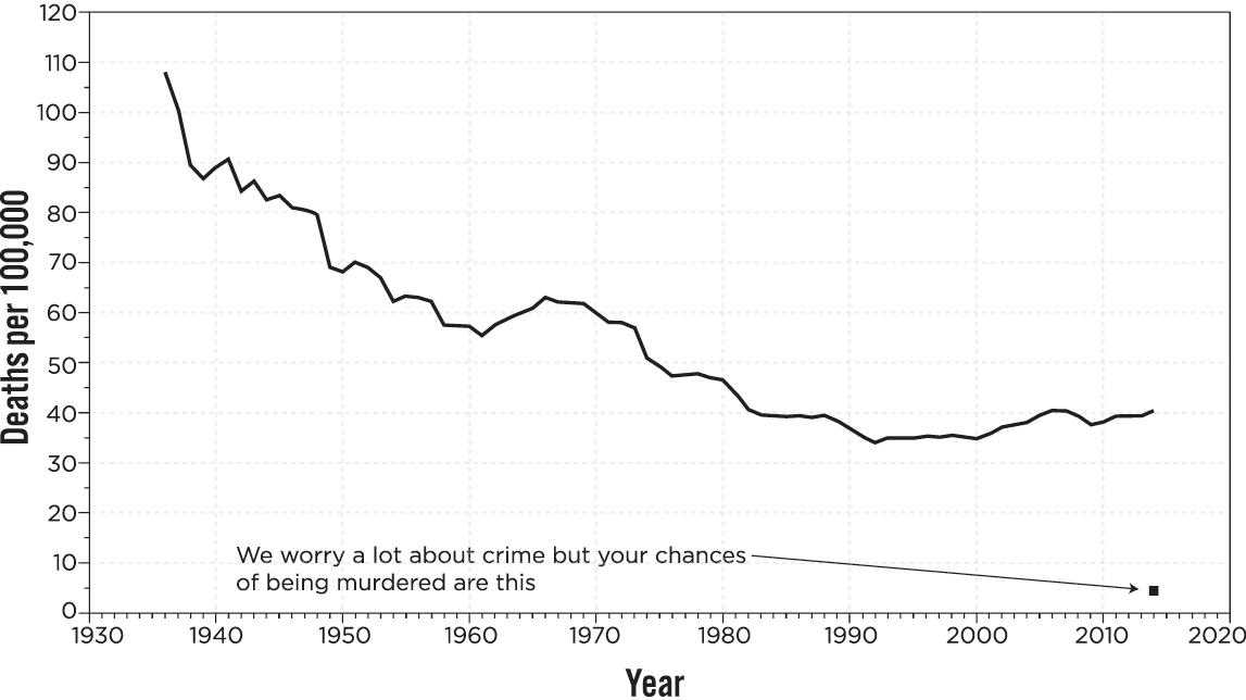 Figure 1 Unintentional-Injury Deaths by Year in the US But now look what - photo 7