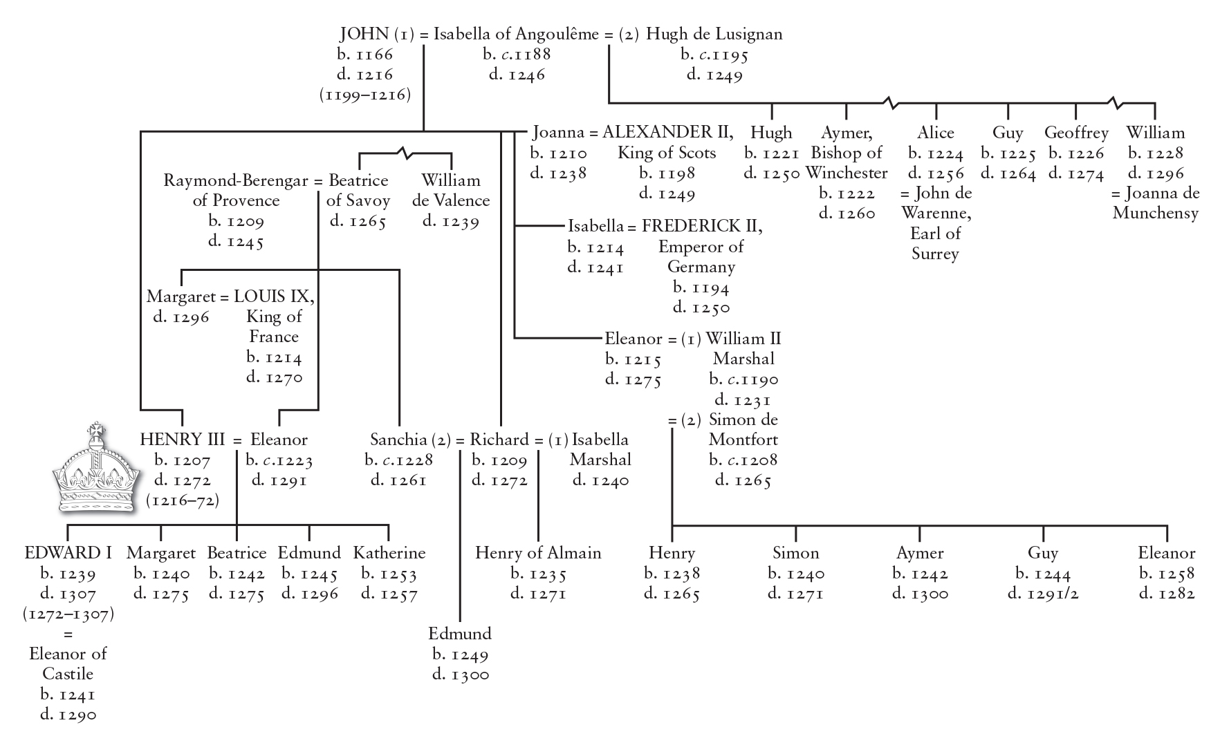 Henry III was the first King of England since Harold Godwinson d 1066 to be - photo 4