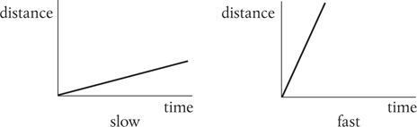 Motion at constant speed But with a falling apple distance isnt proportional - photo 4