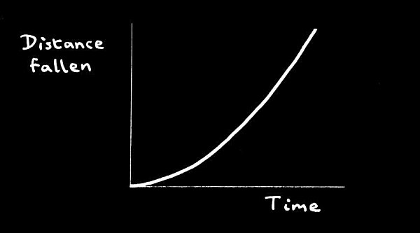 How an apple falls Plainly the increasing steepness of the curve reflects in - photo 5