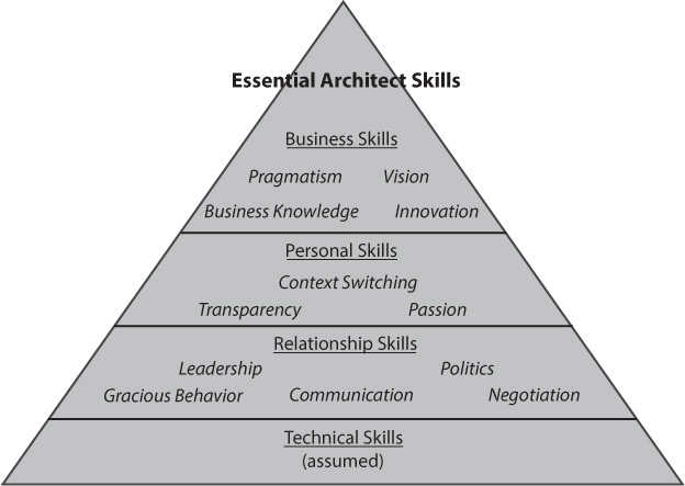 Figure P1 Twelve essential skills for software architects This book dives into - photo 2