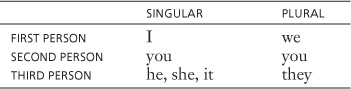 The Persons of the Verb in Russian The subject pronouns in Russian correspond - photo 5