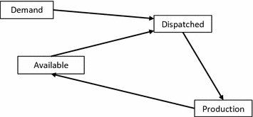 Fig 11 Production The direction of the arrow from despatched to - photo 1