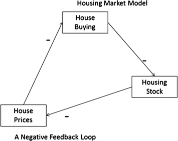 Fig 14 First house price model Analysing Influences in the diagram leads - photo 5