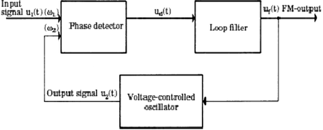 Fig 21 Block diagram of a phase-locked loop where U10 U20 are the - photo 1