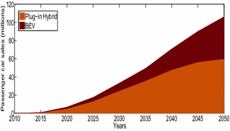 Fig 11 Annual global BEV and PHEV sales in BLUE Map scenarios Tanaka et al - photo 7