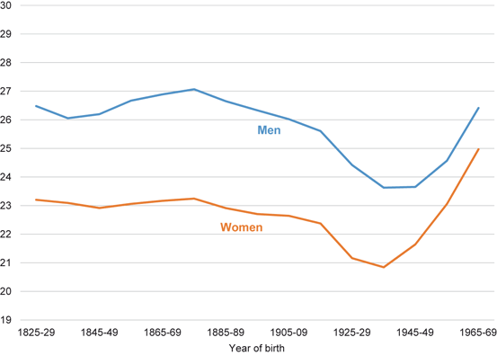 Fig 1 Mean age at first marriage US persons born 18251969 Source - photo 1