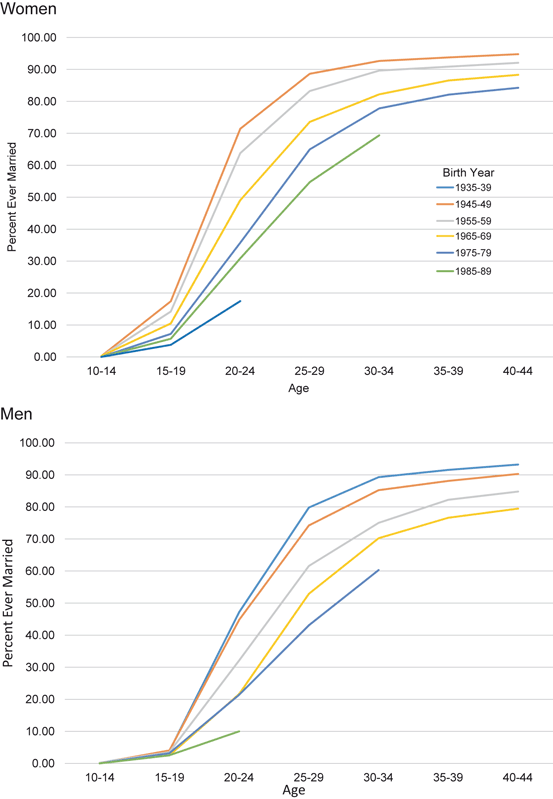 Fig 3 Top panel Percentage of women and men ever married by age and birth - photo 3