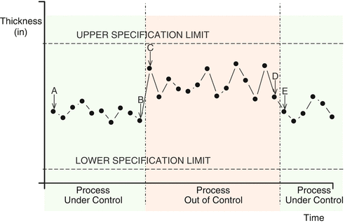 Fig 11 Out of control Example of an out-of-control process It is worth - photo 1