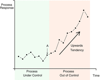 Fig 13 Assignable causes Variability resulting from assignable causes The - photo 3