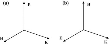 Fig 11 a Right-handed orientation of vectors E H K when r gt 0 r gt - photo 1