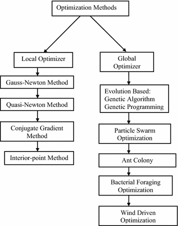 Fig 14 Flowchart of optimization techniques 121 Neural Network NN - photo 4