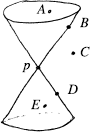 Fig 11 The light cone at an event p The event A is future timelike related - photo 2