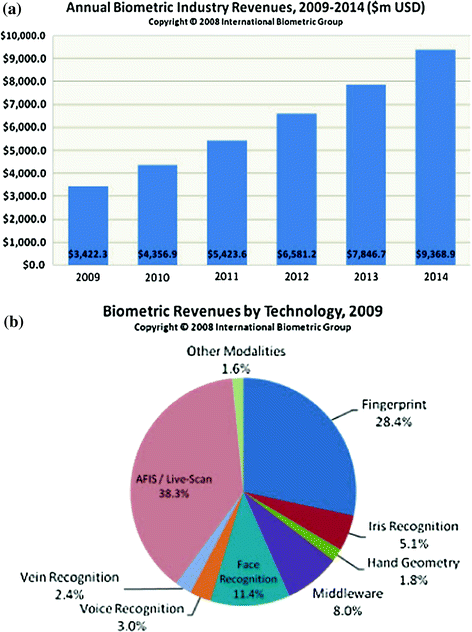 Fig 11 a Total biometrics revenues prediction in 20092014 b Comparative - photo 1