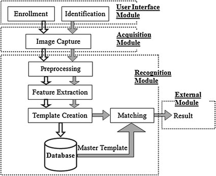 Fig 12 The modules in biometrics system User Interface Module provides an - photo 2