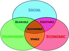 Fig 11 Three dimensions of sustainability These three dimensions are often - photo 1