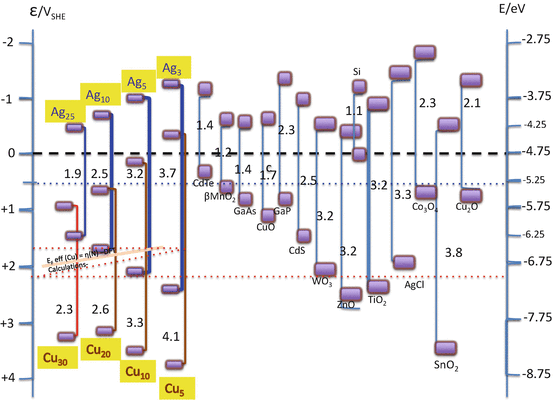 Fig 11 Schematic comparison of band gaps predicted for some silver and copper - photo 1