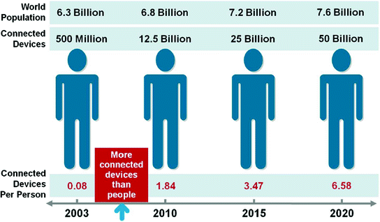 Fig 11 Growth of the number of connected devices Source Cisco IBSG April - photo 1