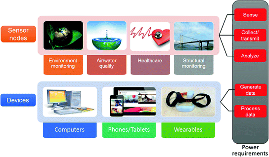 Fig 12 A schematic depicting component of Internet of Things IoT The - photo 2